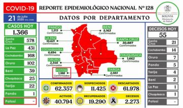 Bolivia supera los 62.000 casos de coronavirus con casi 1.500 contagios nuevos