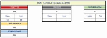 Reporte departamental del Sedes Potosí