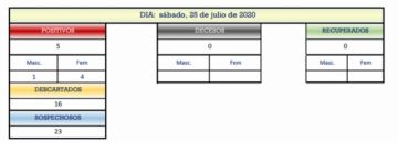 Reporte departamental del Sedes Potosí