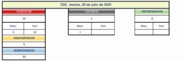Reporte departamental del Sedes Potosí