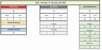 Reporte departamental del Sedes Potosí