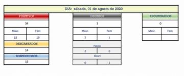 Reporte departamental del Sedes Potosí