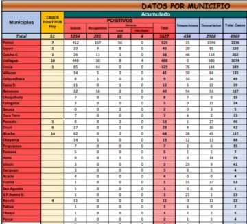 Reporte departamental del Sedes Potosí