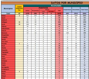 Reporte departamental del Sedes Potosí