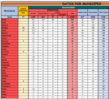 Reporte departamental del Sedes Potosí