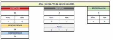 Reporte departamental del Sedes Potosí