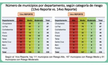 Vea la lista de los municipios en su categoría de riesgo por #coronavirus en  #Bolivia este 7 de agosto de 2020