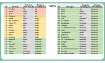 Vea el índice de riesgo por #coronavirus en los municipios de #Potosí este 7 de agosto de 2020