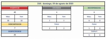 Reporte departamental del Sedes Potosí