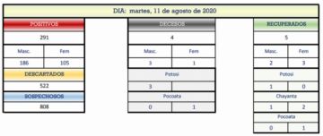 Reporte departamental del Sedes Potosí