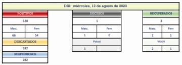 Reporte departamental del Sedes Potosí