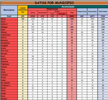 Reporte departamental del Sedes Potosí