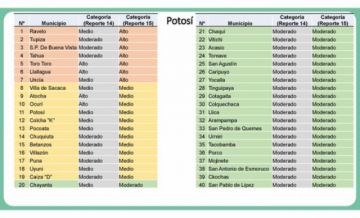 Vea el índice de riesgo municipal de #coronavirus en #Potosí La lista de los municipios y su categoría de riesgo