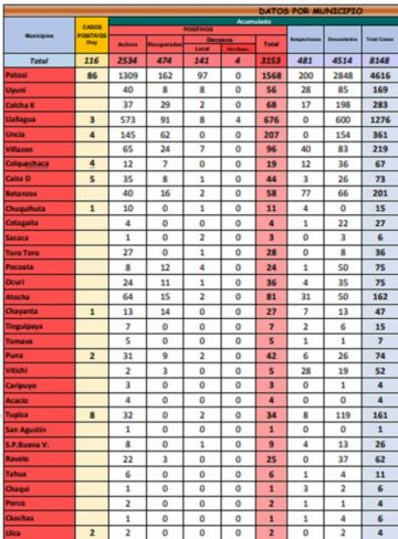 Reporte departamental del Sedes Potosí