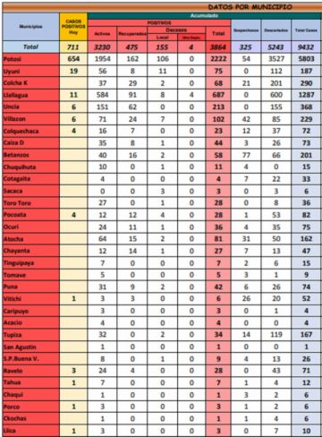 Reporte departamental del Sedes Potosí