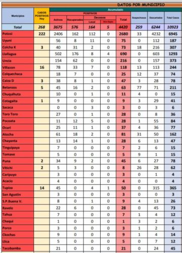 Reporte departamental del Sedes Potosí