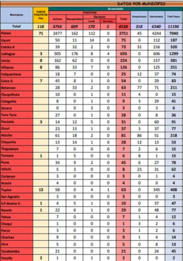Reporte departamental del Sedes Potosí