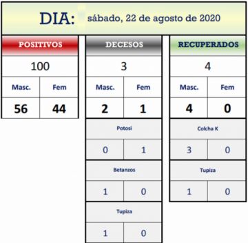 Reporte departamental del Sedes Potosí