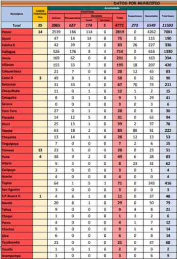 Reporte departamental del Sedes Potosí