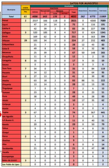 Reporte departamental del Sedes Potosí