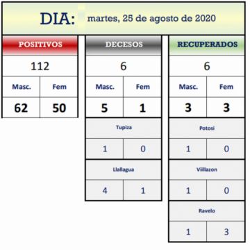 Reporte departamental del Sedes Potosí