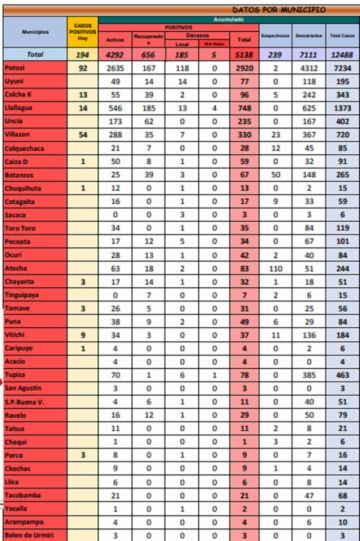 Reporte departamental del Sedes Potosí