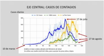 Se muestra la curva de casos. BRÚJULA DIGITAL