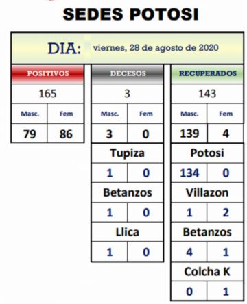 Reporte departamental del Sedes Potosí