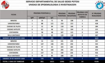 Datos del megatamizaje difundidos por el Sedes.