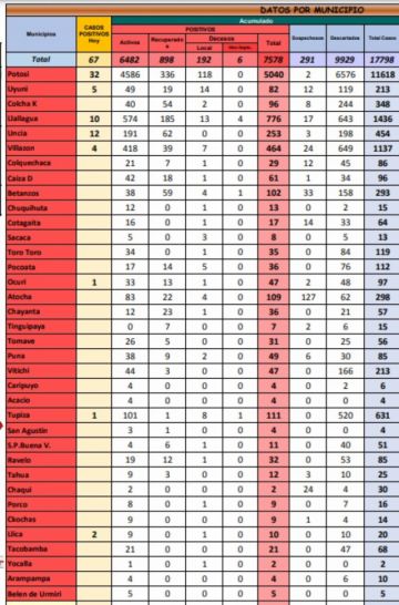 Reporte departamental del Sedes Potosí