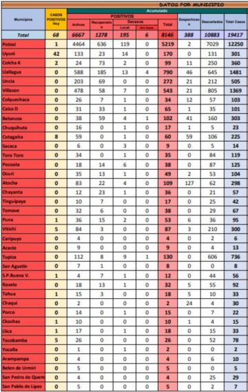 Reporte departamental del Sedes Potosí