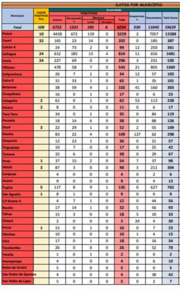 Reporte departamental del Sedes Potosí