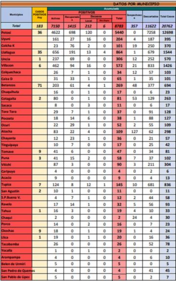Reporte departamental del Sedes Potosí