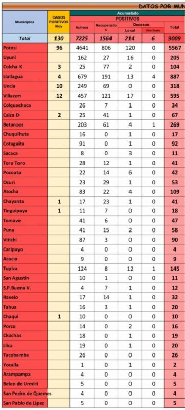 Reporte departamental del Sedes Potosí