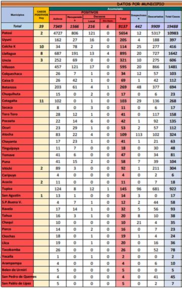 Reporte departamental del Sedes Potosí