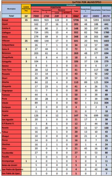 Reporte departamental del Sedes Potosí