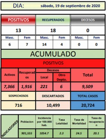 Reporte departamental del Sedes Potosí
