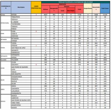 Reporte departamental del Sedes Potosí