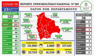 Potosí en el reporte del Ministerio de Salud