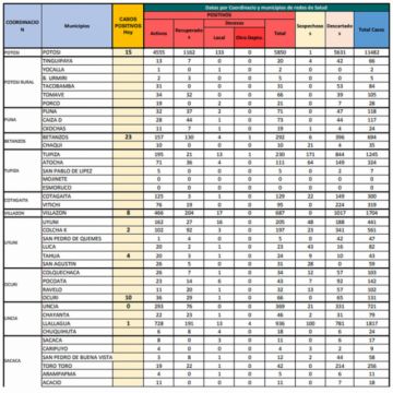 Reporte departamental del Sedes Potosí