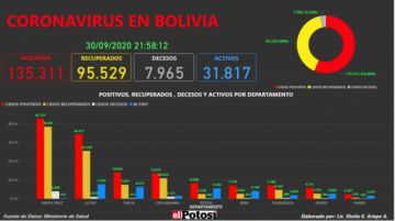Vea el mapa interactivo de los casos de #coronavirus en #Bolivia hasta el 30 de septiembre de 2020