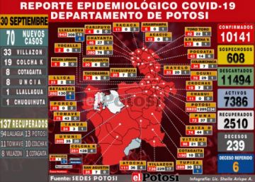 Potosí suma 70 nuevos casos de coronavirus, pero recuperados de la jornada son 137