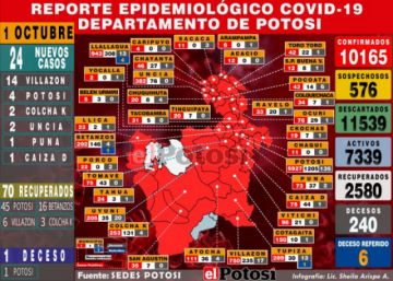 Potosí suma 24 nuevos casos de coronavirus y recuperados son 70 este jueves
