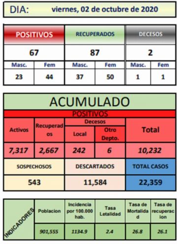 Reporte departamental del Sedes Potosí