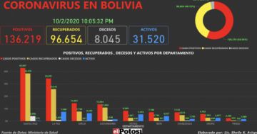 Vea el mapa interactivo de los casos de #coronavirus en #Bolivia hasta el 2 de octubre de 2020