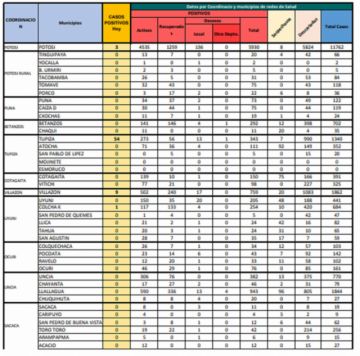 Reporte departamental del Sedes Potosí