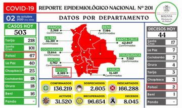 El reporte del MInisterio de Salud