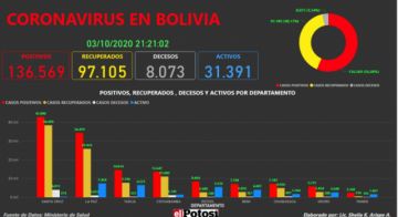Vea el mapa interactivo de los casos de #coronavirus en #Bolivia hasta el 3 de octubre de 2020