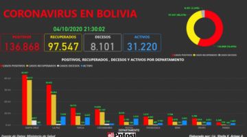 Vea el mapa interactivo de los casos de #coronavirus en #Bolivia hasta el 4 de octubre de 2020