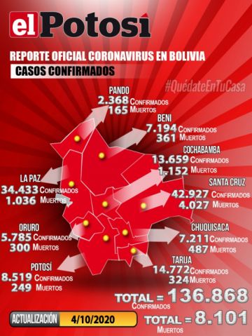 Bolivia mantiene más de 136.000 casos de COVID-19 con menos de 500 contagios nuevos